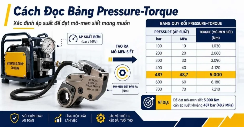Đọc bảng thông số cờ lê thủy lực